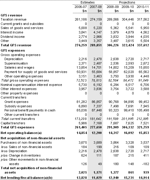 Table 1: Australian Government general government sector operating statement