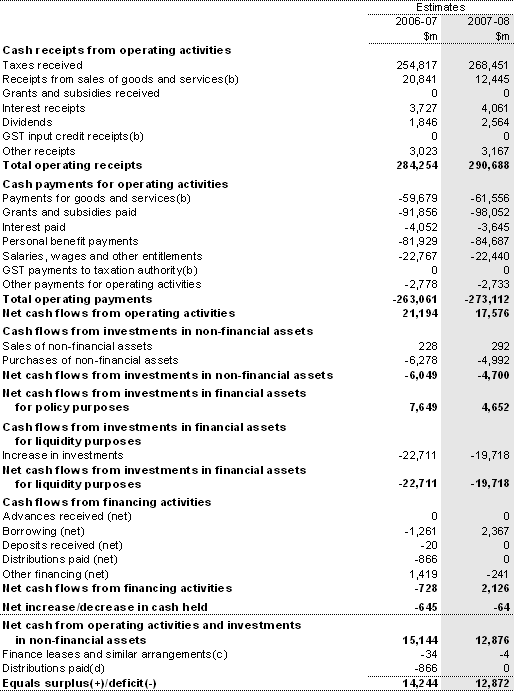 Table 10: Australian Government total non-financial public sector cash flow statement(a)