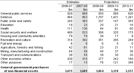 Table 12: Australian Government general government sector purchases of non-financial assets by function