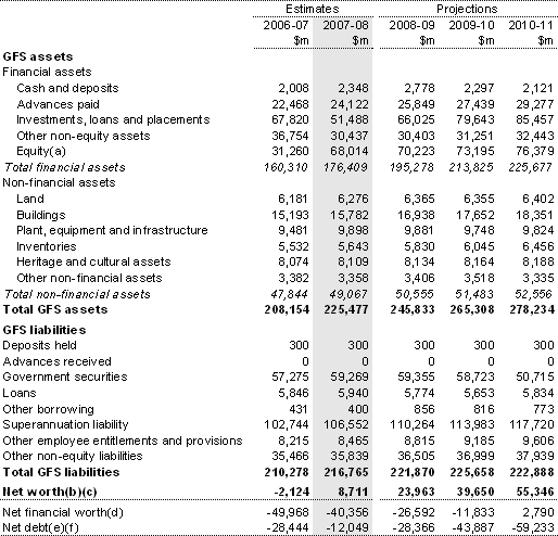 Table 2: Australian Government general government sector balance sheet