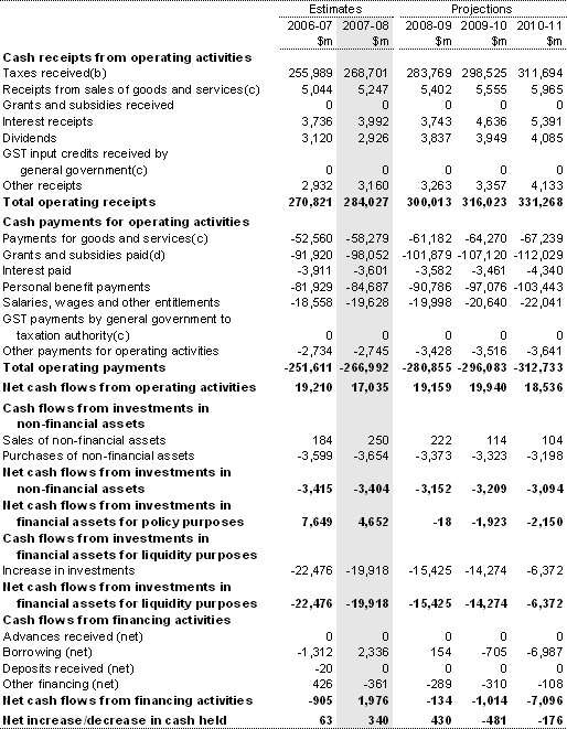 Table 3: Australian Government general government sector cash flow statement(a)