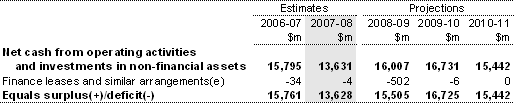 Table 3: Australian Government general government sector cash flow statement(a) (continued)