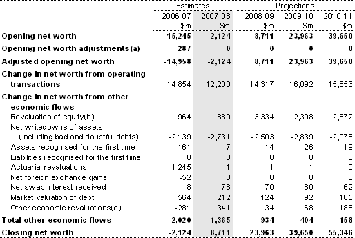 Table 4: Australian Government general government sector statement of other economic flows (reconciliation of net worth)