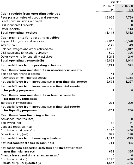 Table 7: Australian Government public non-financial corporations cash flow statement