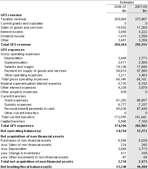 Table 8: Australian Government total non-financial public sector operating statement
