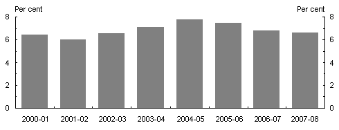 Chart 3: GST redistribution as a proportion of the GST pool