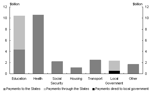 Chart 6: Composition of specific purpose payments, 2007-08