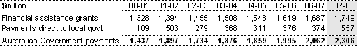 Table 13: Australian Government payments to local government (accrual basis)