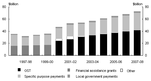 Chart 1: Total payments to the States since 1996-97