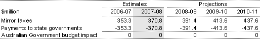 Table 15: Mirror taxes accrued on behalf of the States