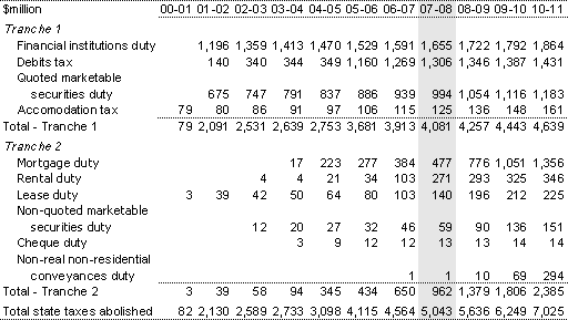 Table 16: State taxation revenues foregone as a result of reform(a)