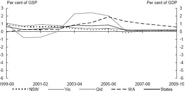 Chart 7: Individual state general government sector net operating balance(a)
