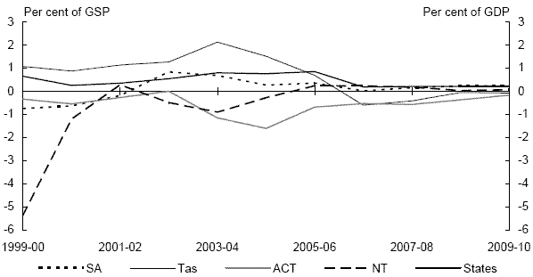Chart 7: Individual state general government sector net operating balance(a)