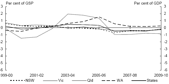 Chart 8: Individual state general government sector fiscal balance(a)