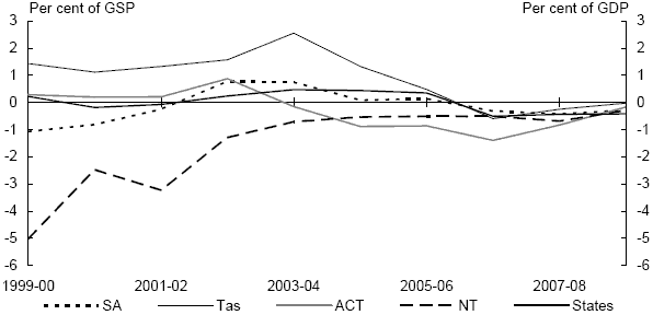 Chart 8: Individual state general government sector fiscal balance(a)
