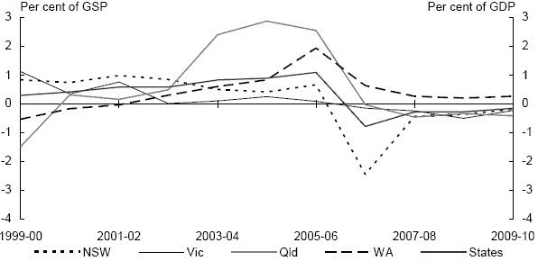 Chart 9: Individual state general government sector cash balance(a)