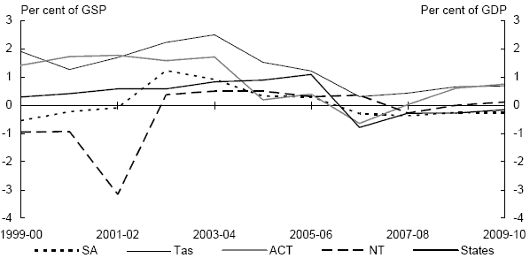 Chart 9: Individual state general government sector cash balance(a)