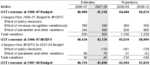 Table 2: Reconciliation of GST revenue estimates