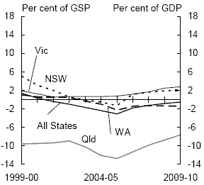 Chart 10: Individual state net debt by sector (as at end of financial year) - General government