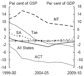 Chart 10: Individual state net debt by sector (as at end of financial year) - General government