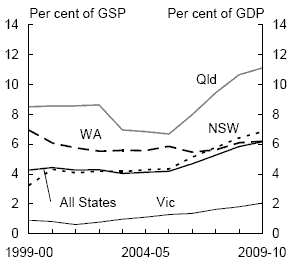 Chart 10: Individual state net debt by sector (as at end of financial year) - Public non-financial corporations