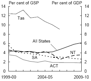 Chart 10: Individual state net debt by sector (as at end of financial year) - Public non-financial corporations