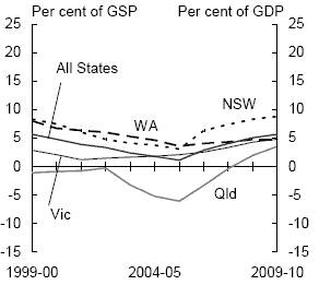 Chart 10: Individual state net debt by sector (as at end of financial year) - Non-financial public sector