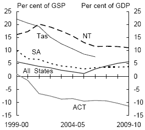 Chart 10: Individual state net debt by sector (as at end of financial year) - Non-financial public sector