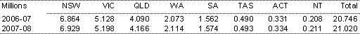 Table A1: Population by State