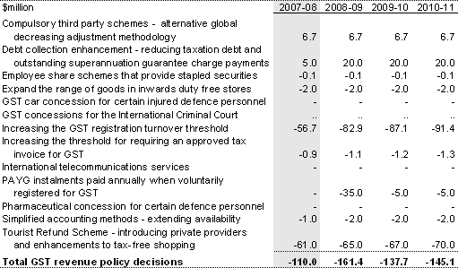 Table 3: GST revenue policy decisions since the 2006-07 MYEFO