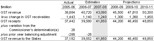 Table 4: GST revenue to the States