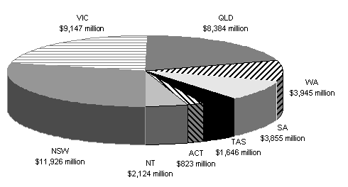 Chart 2: State shares of GST revenue, 2007-08
