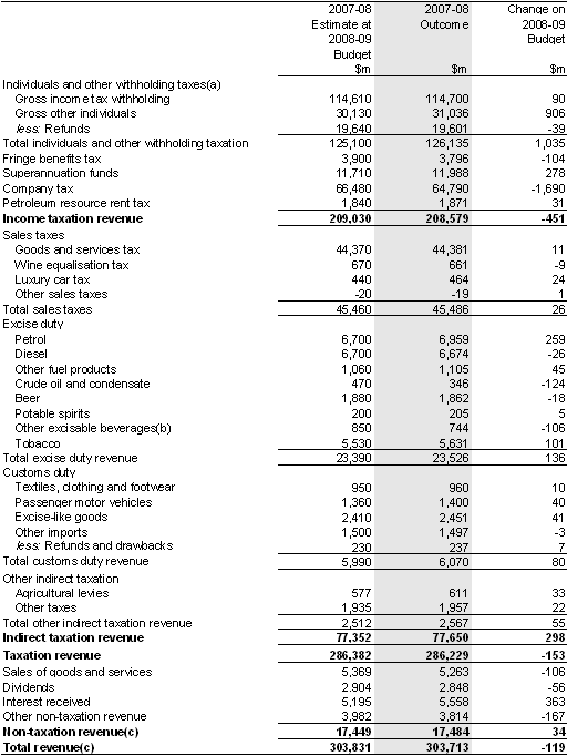 Table 2: Australian Government general government sector revenue