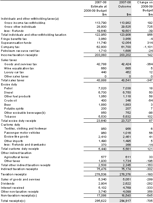 Table 5: Australian Government general government sector receipts
