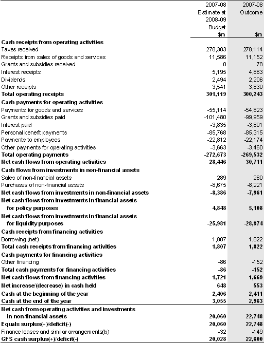 Table 16: Australian Government total non‑financial public sector cash flow statement(a)