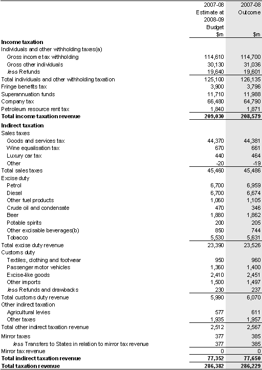 Note 3: Taxation revenue by type