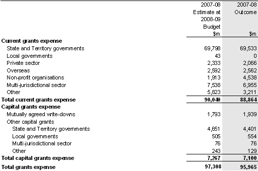 Note 11: Current and capital grants expense