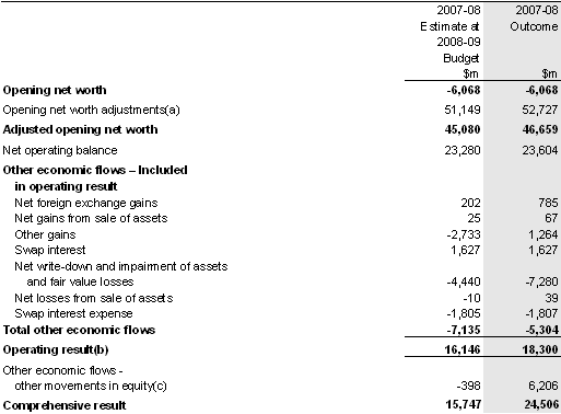 Note 13: Operating result and comprehensive result (total change in net worth)