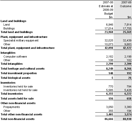 Note 16: Total non‑financial assets