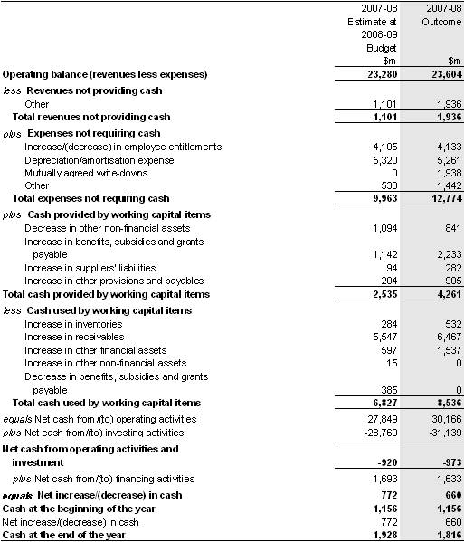 Note 20: Reconciliation of cash