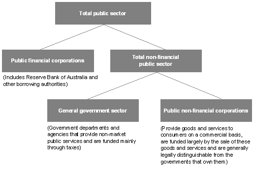 Figure 1: Institutional structure of the public sector