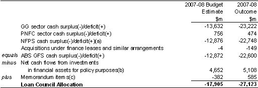 Table 23: Australian Government Loan Council Allocation