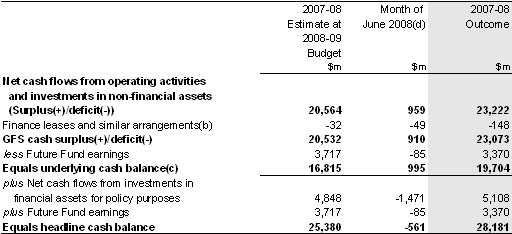 Table 10: Australian Government general government sector cash flow statement (continued)(a)