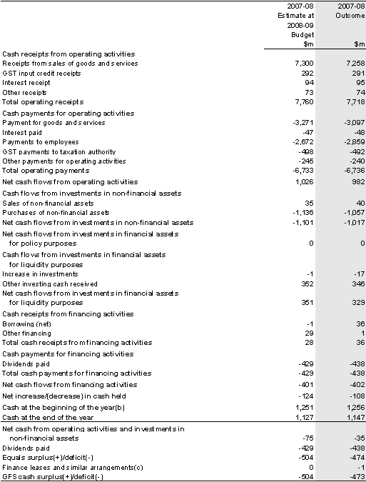 Table 13: Australian Government public non‑financial corporations sector cash flow statement(a)