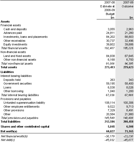 Table 15: Australian Government total non‑financial public sector balance sheet