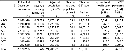 Table 30: Distribution of the GST pool, 2007‑08