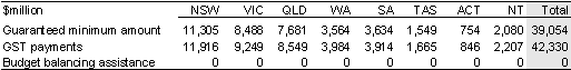 Table 32: Guaranteed minimum amount, GST payments and budget balancing assistance, 2007‑08(a)