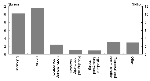 Chart 2: Composition of payments for specific purposes, 2007-08