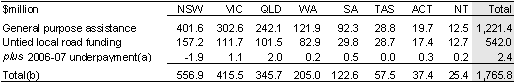 Table 26: Financial assistance grants to local government (cash), 2007‑08
