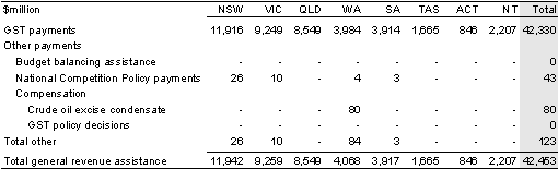 Table 27: General revenue assistance